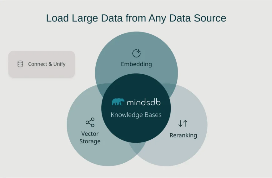 SQL-Based CRM Connectors